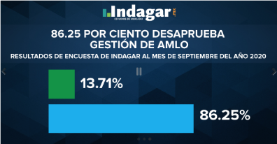 El 86.25% desaprueba gestión de AMLO